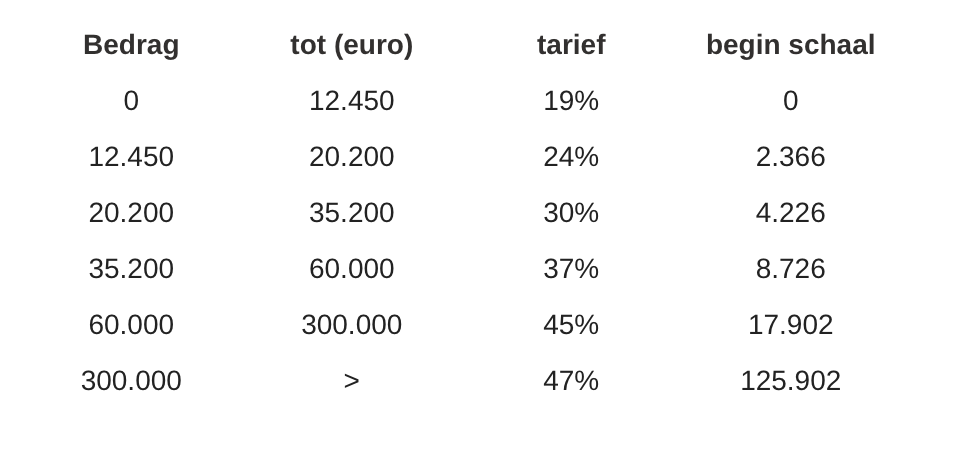 nationale belastingtarieven voor de inkomstenbelasting in Spanje_Azull